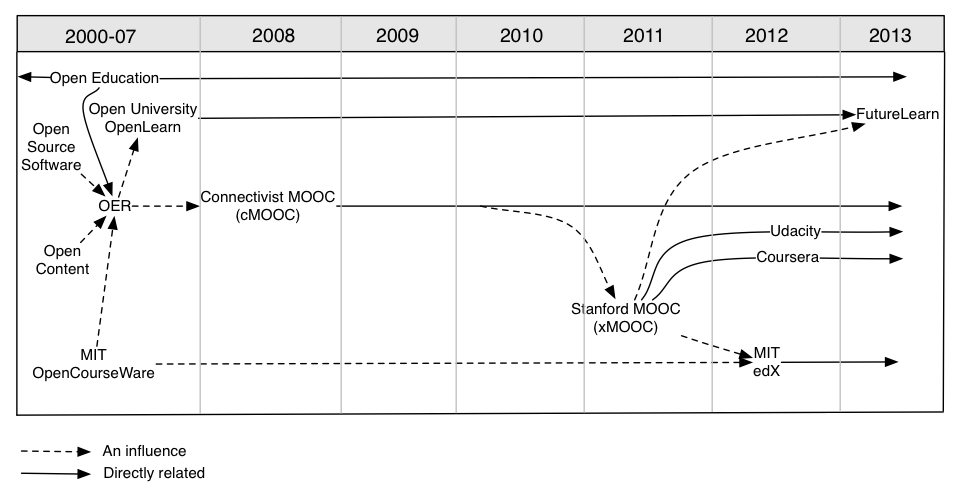 Timeline of the development of MOOCs and open education