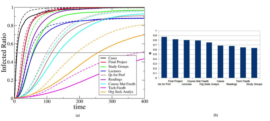 Figure 4 (a) shows the percentage of infected nodes vs. simulation time for different networks. The solid lines show the results for the original network and the dashed lines for the random networks. (b) shows the time it took for a simulated “information packet” to come into contact with half the network’s nodes.