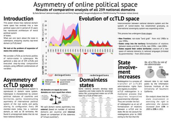 Asymmetry of Online Political Space
